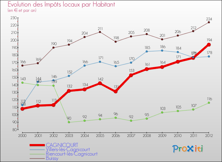Evolution et montant des impôts locaux par Habitant pour CAGNICOURT et les communes proches Comparaison des impôts locaux par habitant pour CAGNICOURT et les communes voisines