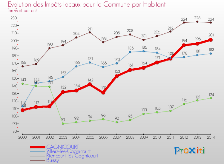Evolution et montant des impôts locaux par Habitant pour CAGNICOURT et les communes proches de 2000 à 2014 Comparaison des impôts locaux par habitant pour CAGNICOURT et les communes voisines de 2000 à 2014