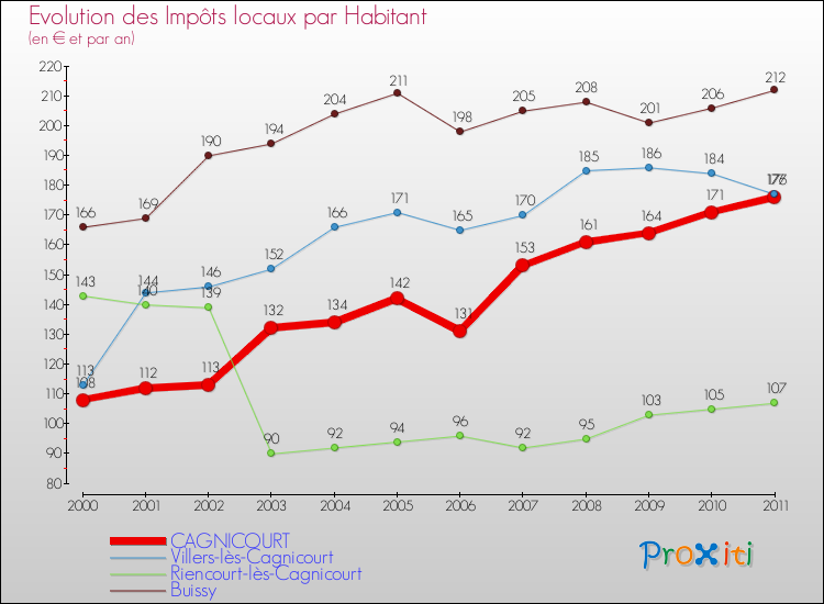 Evolution et montant des impôts locaux par Habitant pour CAGNICOURT et les communes proches Comparaison des impôts locaux par habitant pour CAGNICOURT et les communes voisines