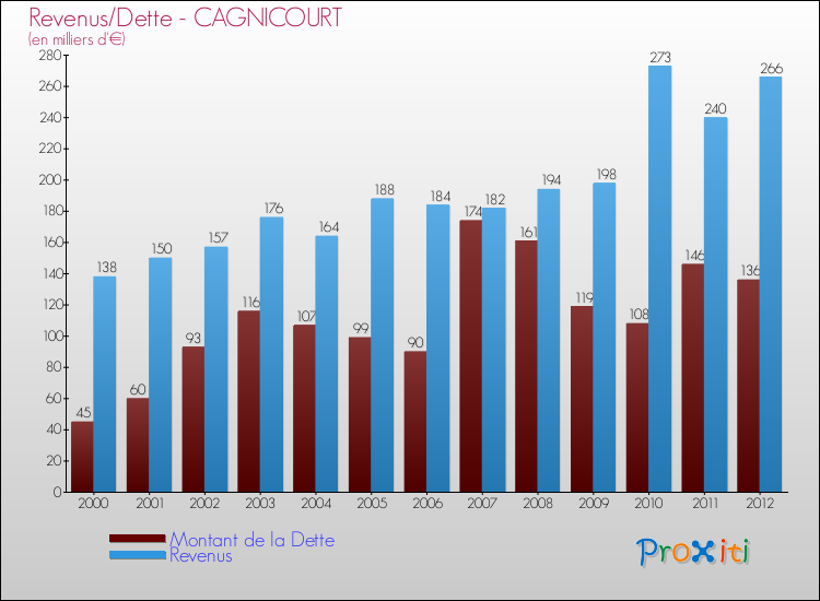 Evolution comparée de la dette et des revenus pour la commune de CAGNICOURT de 2000 à 2012 Comparaison de la dette et des revenus pour CAGNICOURT de 2000 à 2012