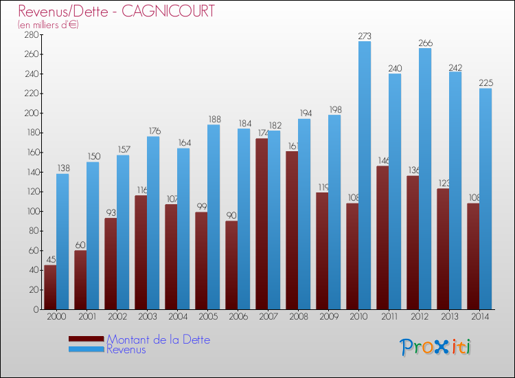 Evolution comparée de la dette et des revenus pour la commune de CAGNICOURT de 2000 à 2014 Comparaison de la dette et des revenus pour CAGNICOURT de 2000 à 2014