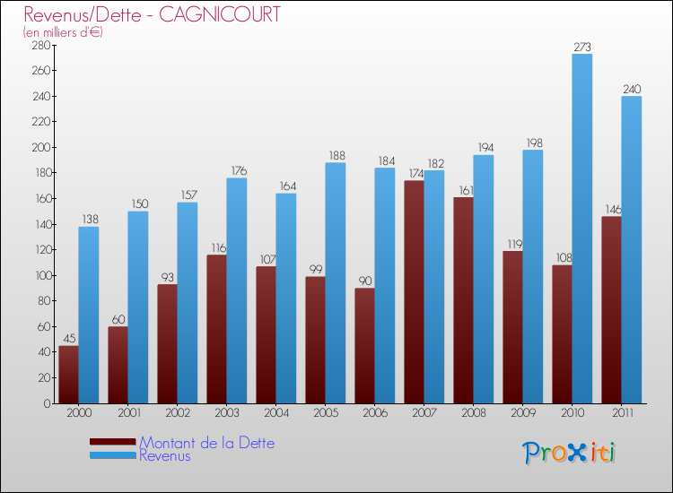 Evolution comparée de la dette et des revenus pour la commune de CAGNICOURT de 2000 à 2011 Comparaison de la dette et des revenus pour CAGNICOURT de 2000 à 2011