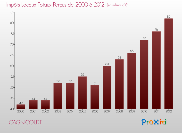 Evolution des Impôts Locaux pour la commune de CAGNICOURT de 2000 à 2012 Evolution des Impôts Locaux pour CAGNICOURT de 2000 à 2012