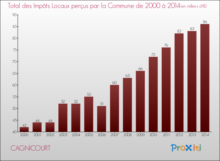 Evolution des Impôts Locaux pour la commune de CAGNICOURT de 2000 à 2014 Evolution des Impôts Locaux pour CAGNICOURT de 2000 à 2014