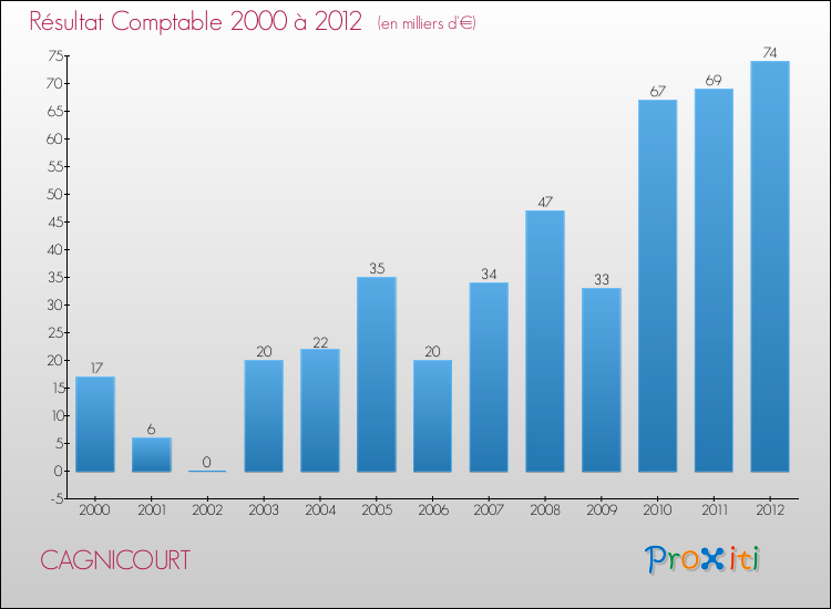 Evolution du résultat comptable pour la commune de CAGNICOURT de 2000 à 2012 Evolution du résultat comptable pour CAGNICOURT de 2000 à 2012