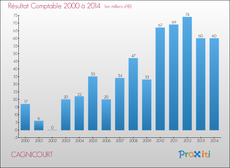 Evolution du résultat comptable pour la commune de CAGNICOURT de 2000 à 2014 Evolution du résultat comptable pour CAGNICOURT de 2000 à 2014