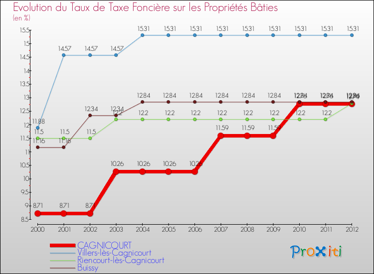 Evolution du taux de la taxe foncière sur le bati pour CAGNICOURT et les communes proches de 2000 à 2012 Comparaison des taux de taxe foncière sur le bati pour CAGNICOURT et les communes voisines de 2000 à 2012