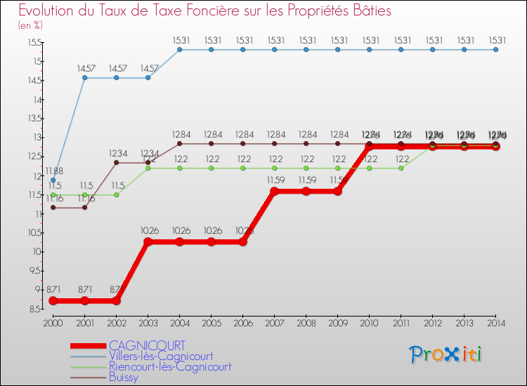 Evolution du taux de la taxe foncière sur le bati pour CAGNICOURT et les communes proches de 2000 à 2014 Comparaison des taux de taxe foncière sur le bati pour CAGNICOURT et les communes voisines de 2000 à 2014