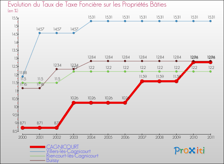 Evolution du taux de la taxe foncière sur le bati pour CAGNICOURT et les communes proches Comparaison des taux de taxe foncière sur le bati pour CAGNICOURT et les communes voisines