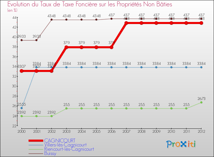 Evolution du taux de la taxe foncière sur les immeubles et terrains non batis pour CAGNICOURT et les communes proches de 2000 à 2012 Comparaison des taux de la taxe foncière sur les immeubles et terrains non batis pour CAGNICOURT et les communes voisines de 2000 à 2012