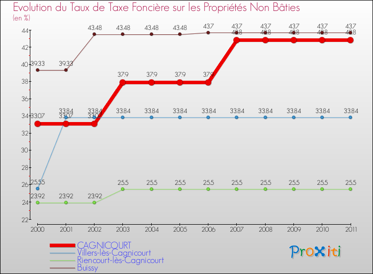 Evolution du taux de la taxe foncière sur les immeubles et terrains non batis pour CAGNICOURT et les communes proches Comparaison des taux de la taxe foncière sur les immeubles et terrains non batis pour CAGNICOURT et les communes voisines