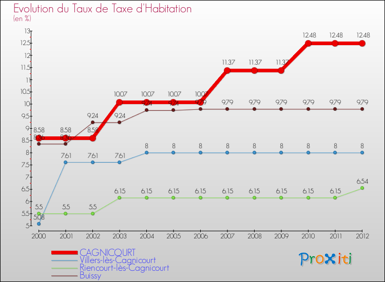 Evolution du taux de la taxe d'habitation pour CAGNICOURT et les communes proches Comparaison des taux de la taxe d'habitation pour CAGNICOURT et les communes voisines