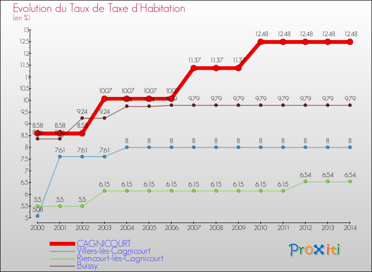 Evolution du taux de la taxe d'habitation pour CAGNICOURT et les communes proches de 2000 à 2014 Comparaison des taux de la taxe d'habitation pour CAGNICOURT et les communes voisines de 2000 à 2014