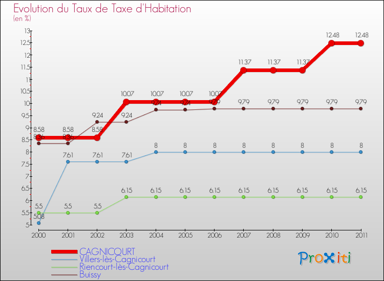 Evolution du taux de la taxe d'habitation pour CAGNICOURT et les communes proches Comparaison des taux de la taxe d'habitation pour CAGNICOURT et les communes voisines