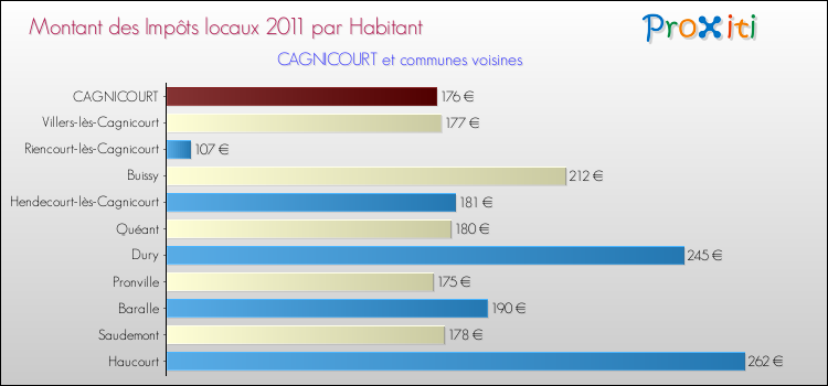 Montant des impôts locaux par Habitant pour CAGNICOURT et les communes proches Comparaison des impôts locaux par habitant pour CAGNICOURT et les communes voisines