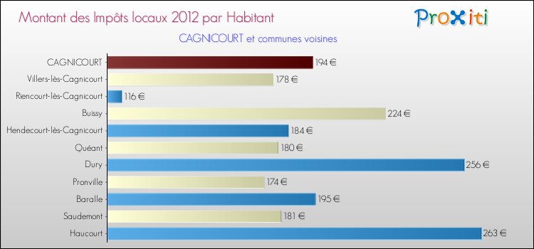 Montant des impôts locaux par Habitant pour CAGNICOURT et les communes proches Comparaison des impôts locaux par habitant pour CAGNICOURT et les communes voisines