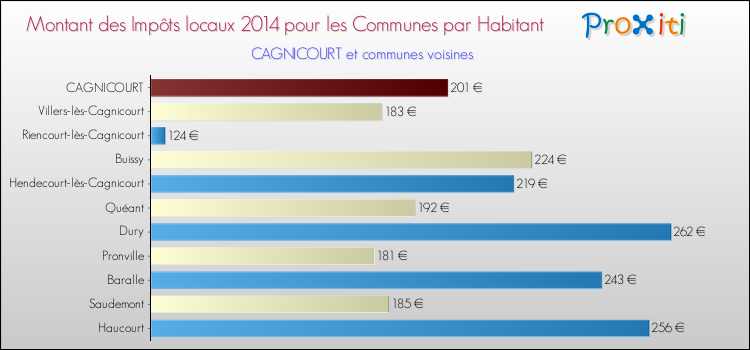 Montant des impôts locaux par Habitant pour CAGNICOURT et les communes proches en 2014 Comparaison des impôts locaux par habitant pour CAGNICOURT et les communes voisines en 2014