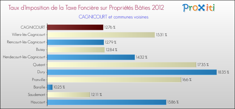 Taux d'imposition de la taxe foncière sur le bati 2012 pour CAGNICOURT et les communes proches Comparaison des taux d'imposition de la taxe foncière sur le bati 2012 pour CAGNICOURT et les communes voisines