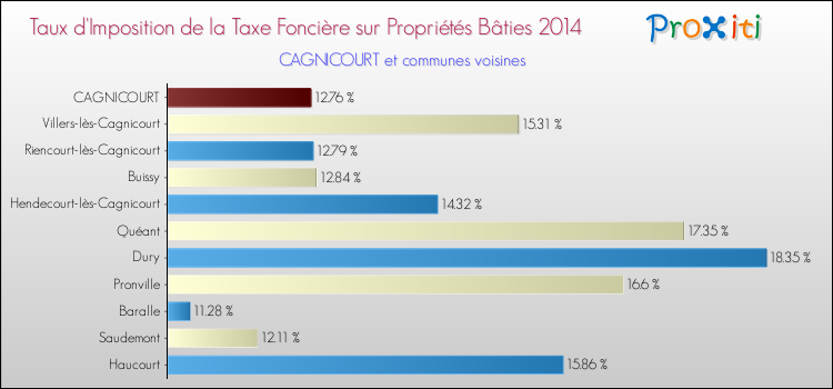 Taux d'imposition de la taxe foncière sur le bati 2014 pour CAGNICOURT et les communes proches Comparaison des taux d'imposition de la taxe foncière sur le bati 2014 pour CAGNICOURT et les communes voisines