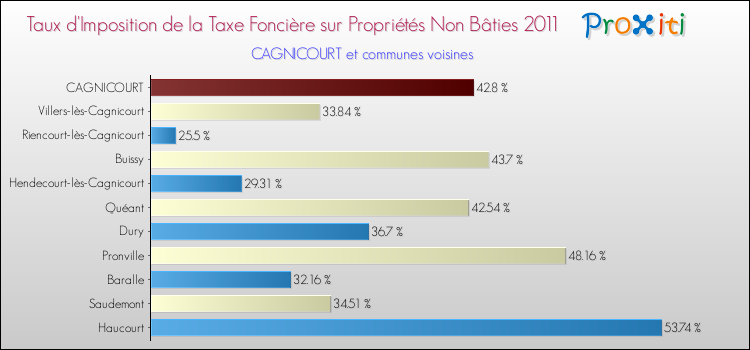 Taux d'imposition de la taxe foncière sur les immeubles et terrains non batis 2011 pour CAGNICOURT et les communes proches Comparaison des taux d'imposition de la taxe foncière sur les immeubles et terrains non batis 2011 pour CAGNICOURT et les communes voisines