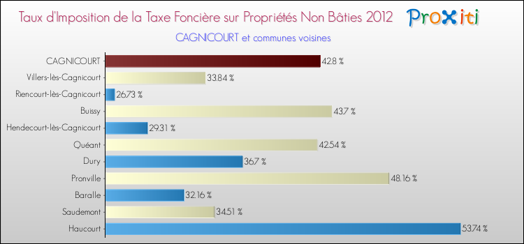 Taux d'imposition de la taxe foncière sur les immeubles et terrains non batis 2012 pour CAGNICOURT et les communes proches Comparaison des taux d'imposition de la taxe foncière sur les immeubles et terrains non batis 2012 pour CAGNICOURT et les communes voisines