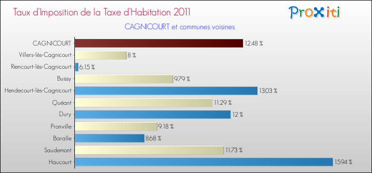 Taux d'imposition de la taxe d'habitation 2011 pour CAGNICOURT et les communes proches Comparaison des taux d'imposition de la taxe d'habitation 2011 pour CAGNICOURT et les communes voisines