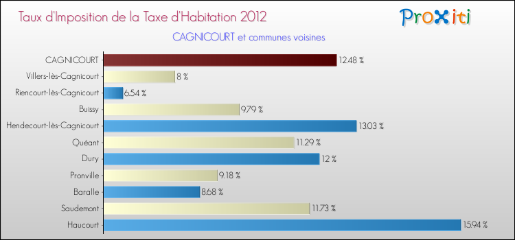 Taux d'imposition de la taxe d'habitation 2012 pour CAGNICOURT et les communes proches Comparaison des taux d'imposition de la taxe d'habitation 2012 pour CAGNICOURT et les communes voisines