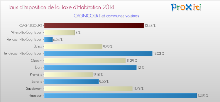 Taux d'imposition de la taxe d'habitation 2014 pour CAGNICOURT et les communes proches Comparaison des taux d'imposition de la taxe d'habitation 2014 pour CAGNICOURT et les communes voisines