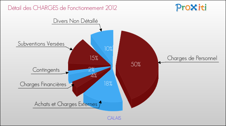 Décomposition des Charges de Fonctionnement 2012 de la commune de CALAIS Charges de Fonctionnement 2012 pour la commune de CALAIS
