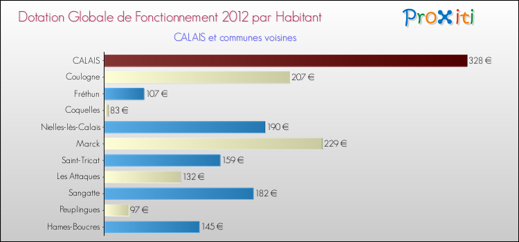 Montant des dotations globales de fonctionnement DGF par Habitant pour CALAIS et les communes proches Comparaison des des dotations globales de fonctionnement DGF par habitant pour CALAIS et les communes voisines