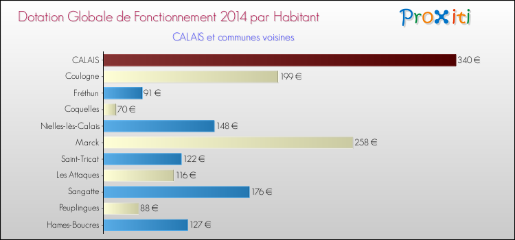 Montant des dotations globales de fonctionnement DGF par Habitant pour CALAIS et les communes proches en 2014. Comparaison des des dotations globales de fonctionnement DGF par habitant pour CALAIS et les communes voisines en 2014.