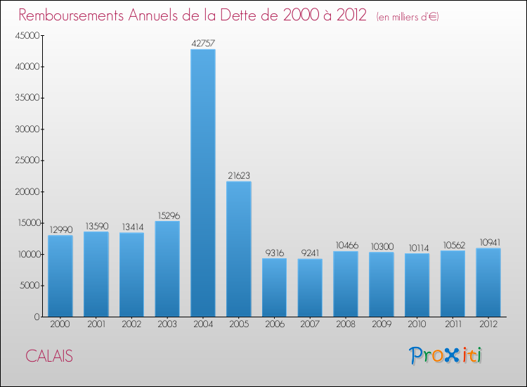 Evolution de l'annuité de la dette pour la commune de CALAIS de 2000 à 2012 Annuités de la dette pour CALAIS de 2000 à 2012