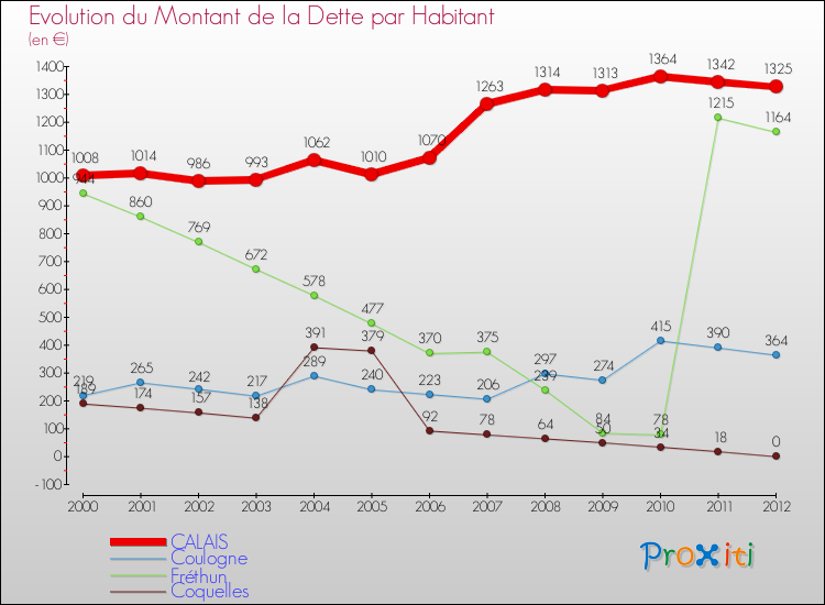 Evolution de la dette par habitant pour la commune de CALAIS et les communes proches de 2000 à 2012 Comparaison de la dette par habitant pour CALAIS et les communes voisines de 2000 à 2012