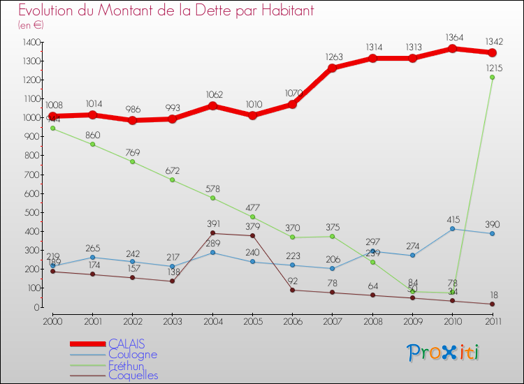 Evolution de la dette par habitant pour la commune de CALAIS et les communes proches Comparaison de la dette par habitant pour CALAIS et les communes voisines