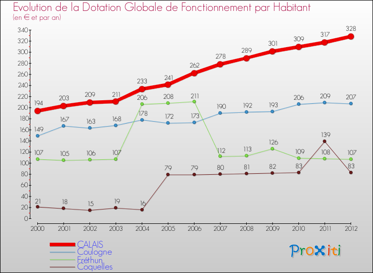 Evolution et montant de la dotation globale de fonctionnement par Habitant pour CALAIS et les communes proches Comparaison des dotations globales de fonctionnement par habitant pour CALAIS et les communes voisines