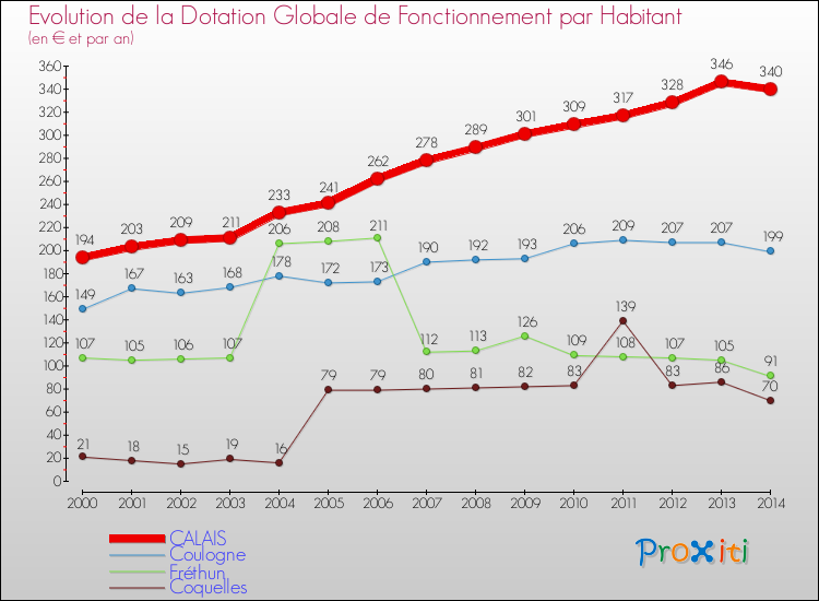 Evolution et montant de la dotation globale de fonctionnement par Habitant pour CALAIS et les communes proches de 2000 à 2014. Comparaison des dotations globales de fonctionnement par habitant pour CALAIS et les communes voisines de 2000 à 2014.