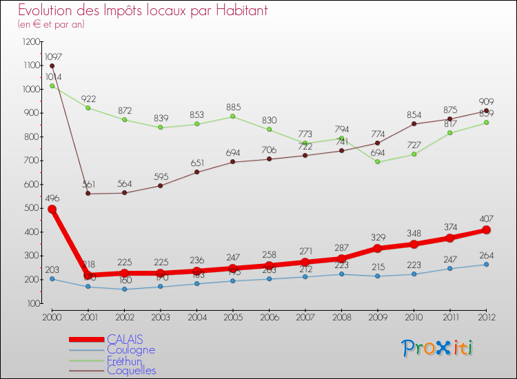 Evolution et montant des impôts locaux par Habitant pour CALAIS et les communes proches Comparaison des impôts locaux par habitant pour CALAIS et les communes voisines