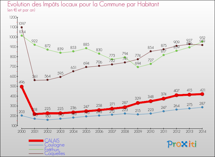 Evolution et montant des impôts locaux par Habitant pour CALAIS et les communes proches de 2000 à 2014 Comparaison des impôts locaux par habitant pour CALAIS et les communes voisines de 2000 à 2014