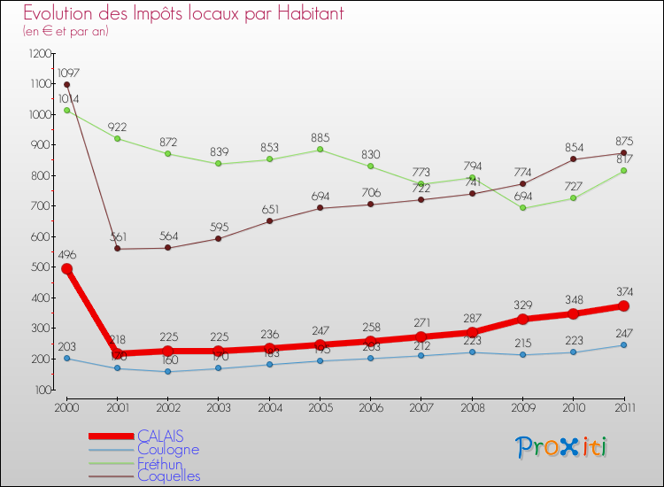 Evolution et montant des impôts locaux par Habitant pour CALAIS et les communes proches Comparaison des impôts locaux par habitant pour CALAIS et les communes voisines