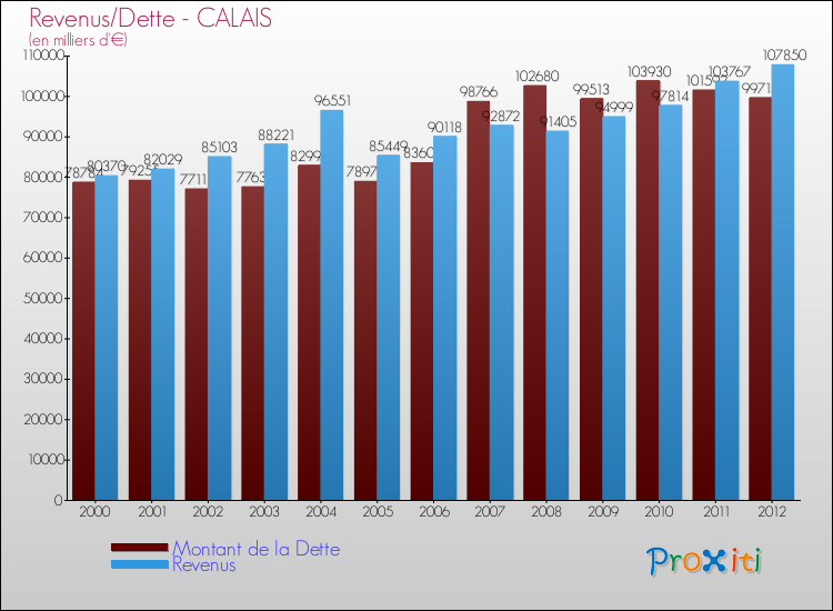 Evolution comparée de la dette et des revenus pour la commune de CALAIS de 2000 à 2012 Comparaison de la dette et des revenus pour CALAIS de 2000 à 2012