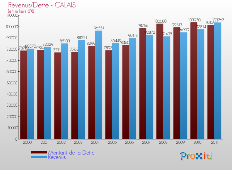 Evolution comparée de la dette et des revenus pour la commune de CALAIS de 2000 à 2011 Comparaison de la dette et des revenus pour CALAIS de 2000 à 2011