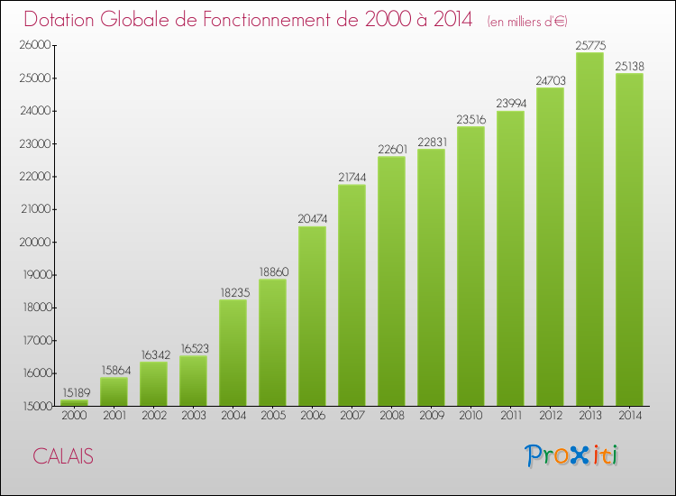Evolution du montant de la Dotation Globale de Fonctionnement pour la commune de CALAIS de 2000 à 2014 Evolution du montant de la Dotation Globale de Fonctionnement pour CALAIS de 2000 à 2014