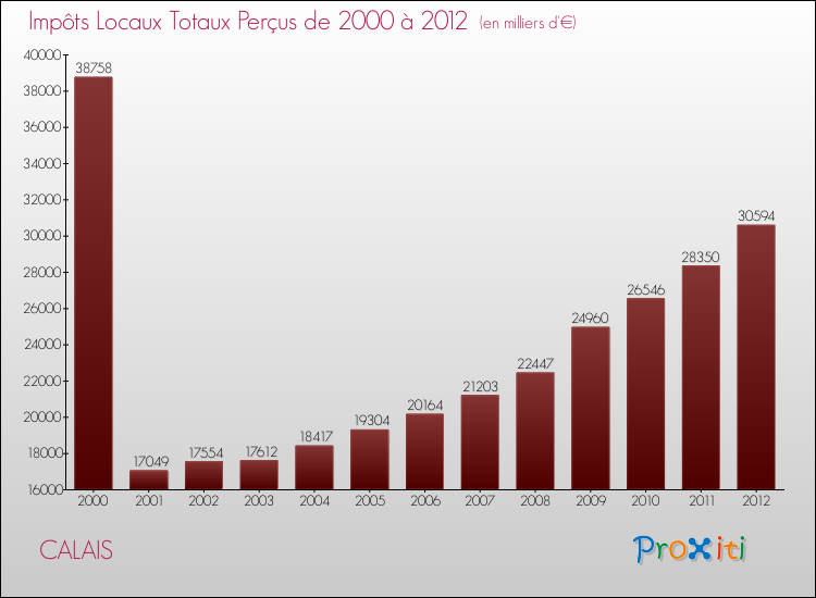 Evolution des Impôts Locaux pour la commune de CALAIS de 2000 à 2012 Evolution des Impôts Locaux pour CALAIS de 2000 à 2012