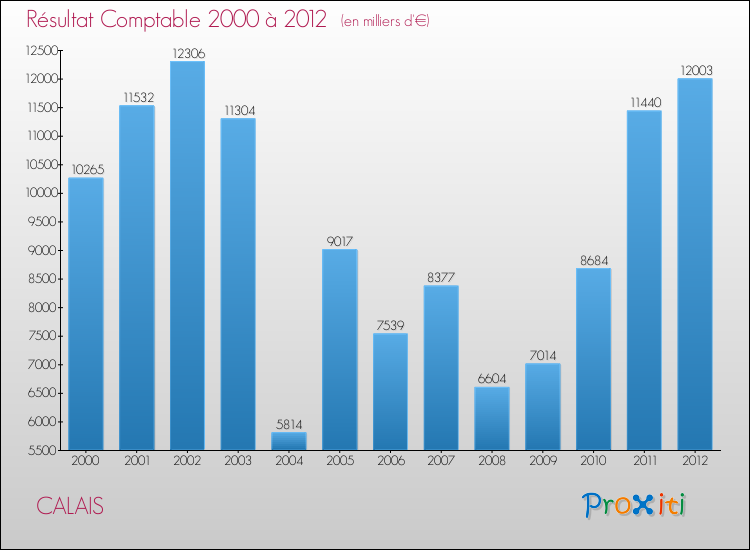 Evolution du résultat comptable pour la commune de CALAIS de 2000 à 2012 Evolution du résultat comptable pour CALAIS de 2000 à 2012