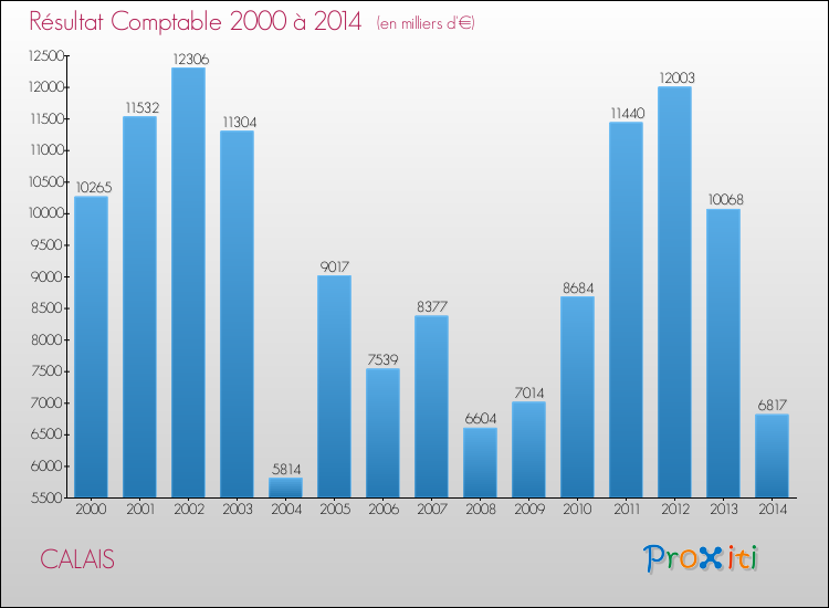 Evolution du résultat comptable pour la commune de CALAIS de 2000 à 2014 Evolution du résultat comptable pour CALAIS de 2000 à 2014