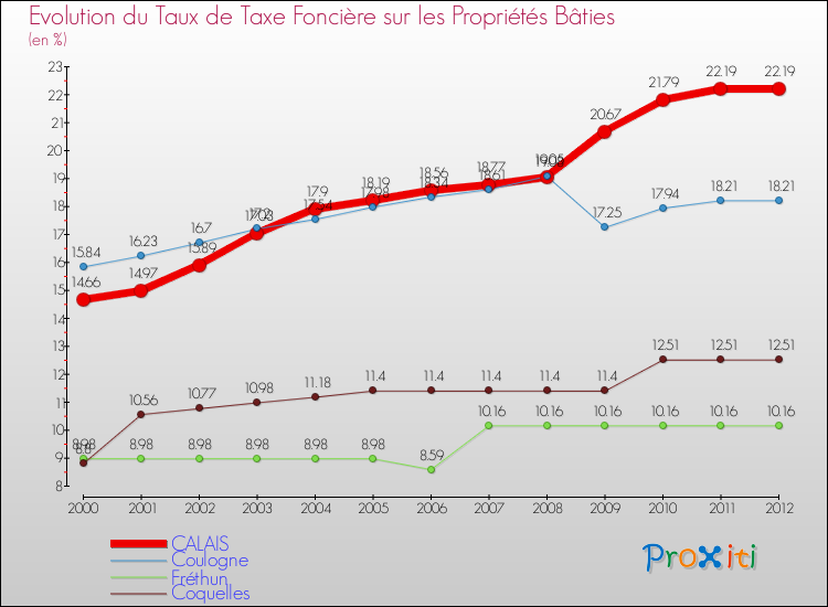 Evolution du taux de la taxe foncière sur le bati pour CALAIS et les communes proches de 2000 à 2012 Comparaison des taux de taxe foncière sur le bati pour CALAIS et les communes voisines de 2000 à 2012
