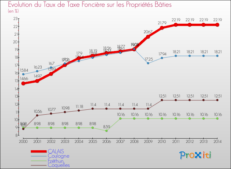 Evolution du taux de la taxe foncière sur le bati pour CALAIS et les communes proches de 2000 à 2014 Comparaison des taux de taxe foncière sur le bati pour CALAIS et les communes voisines de 2000 à 2014
