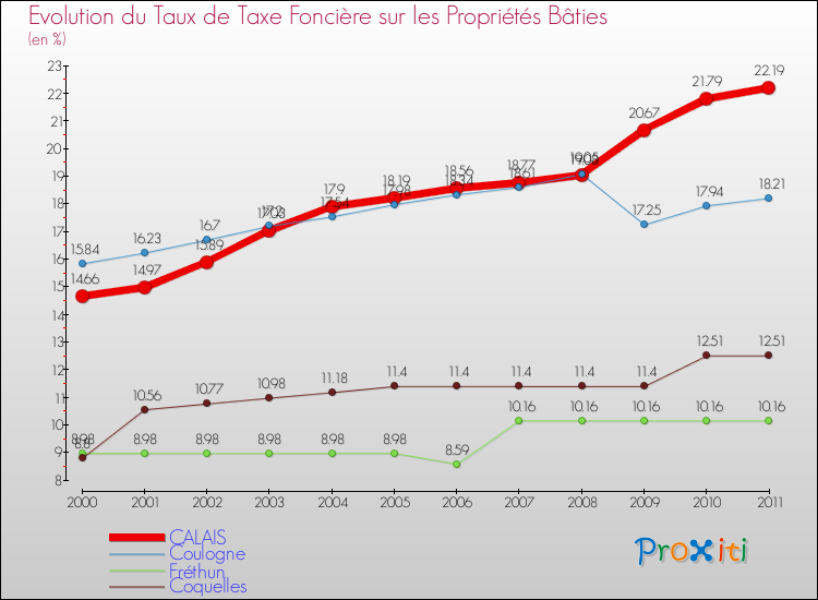 Evolution du taux de la taxe foncière sur le bati pour CALAIS et les communes proches Comparaison des taux de taxe foncière sur le bati pour CALAIS et les communes voisines