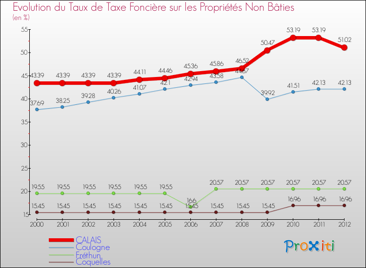 Evolution du taux de la taxe foncière sur les immeubles et terrains non batis pour CALAIS et les communes proches de 2000 à 2012 Comparaison des taux de la taxe foncière sur les immeubles et terrains non batis pour CALAIS et les communes voisines de 2000 à 2012
