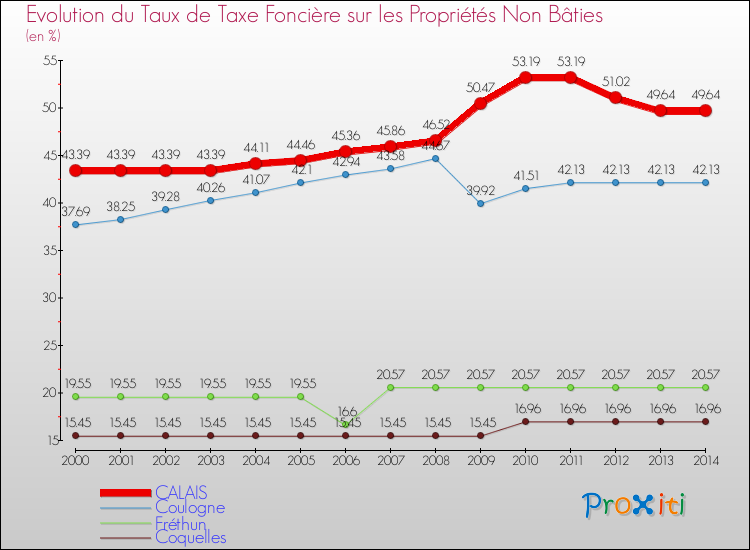 Evolution du taux de la taxe foncière sur les immeubles et terrains non batis pour CALAIS et les communes proches de 2000 à 2014 Comparaison des taux de la taxe foncière sur les immeubles et terrains non batis pour CALAIS et les communes voisines de 2000 à 2014